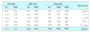 گزارش فروردین 1400 وضعیت اقتصادی