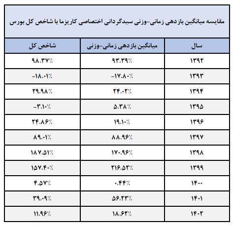 بازدهی سبدگردان تا 1402